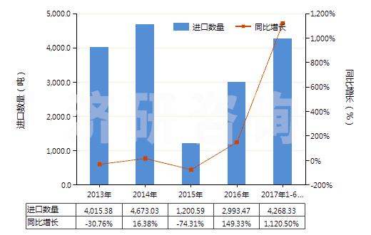 2013-2017年6月中國酚(HS27079910)進口量及增速統(tǒng)計 2013-2017年6月中國酚(HS27079910)進口量及增速統(tǒng)計